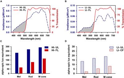 Removing Short Wavelengths From Polychromatic White Light Attenuates Circadian Phase Resetting in Rats